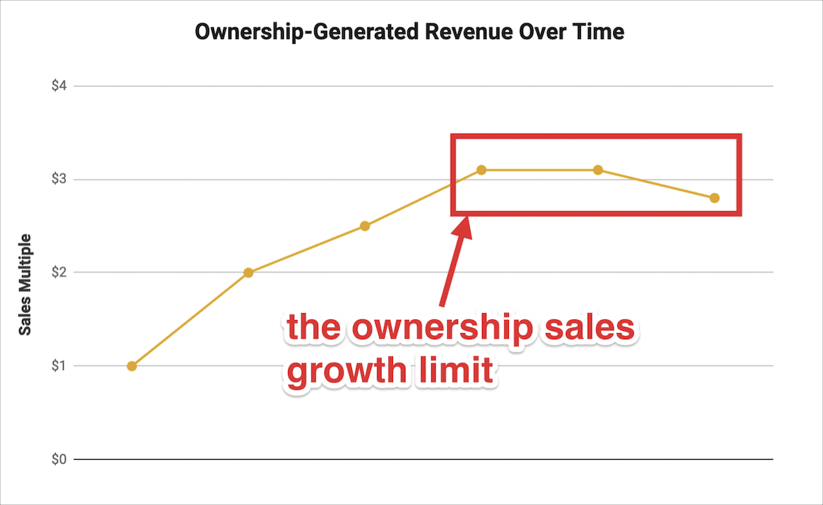 ownership sales limit image