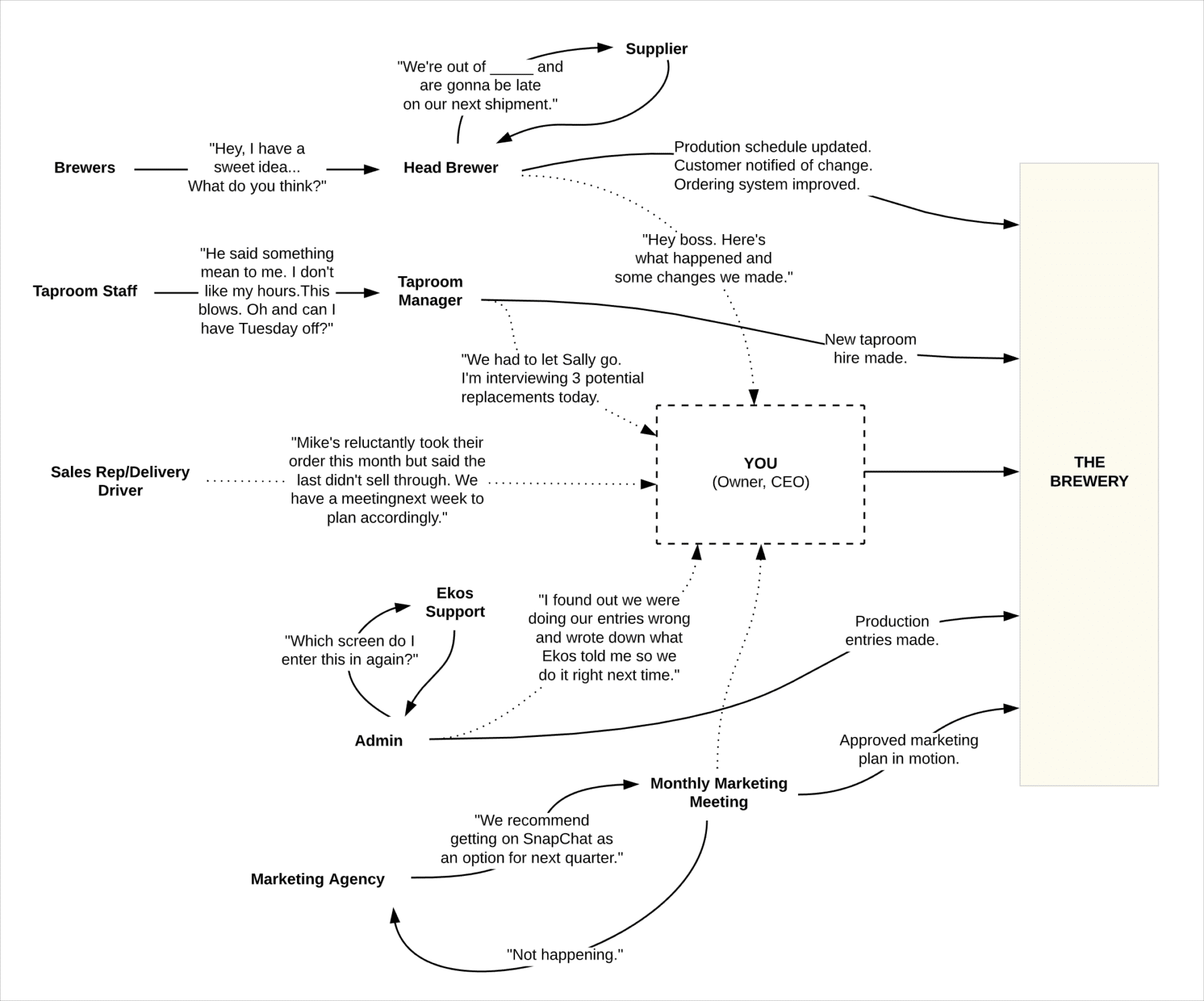 brewery owner with delegation flowchart