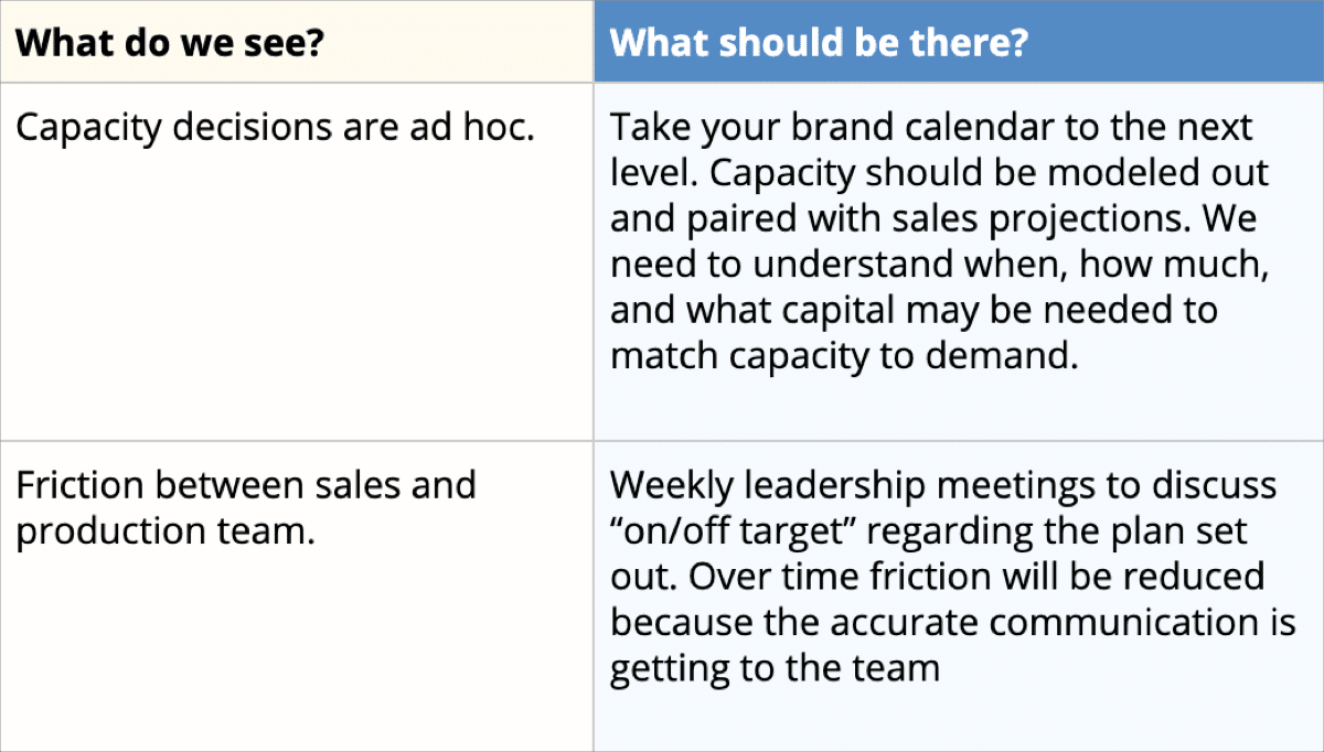 capacity analysis table