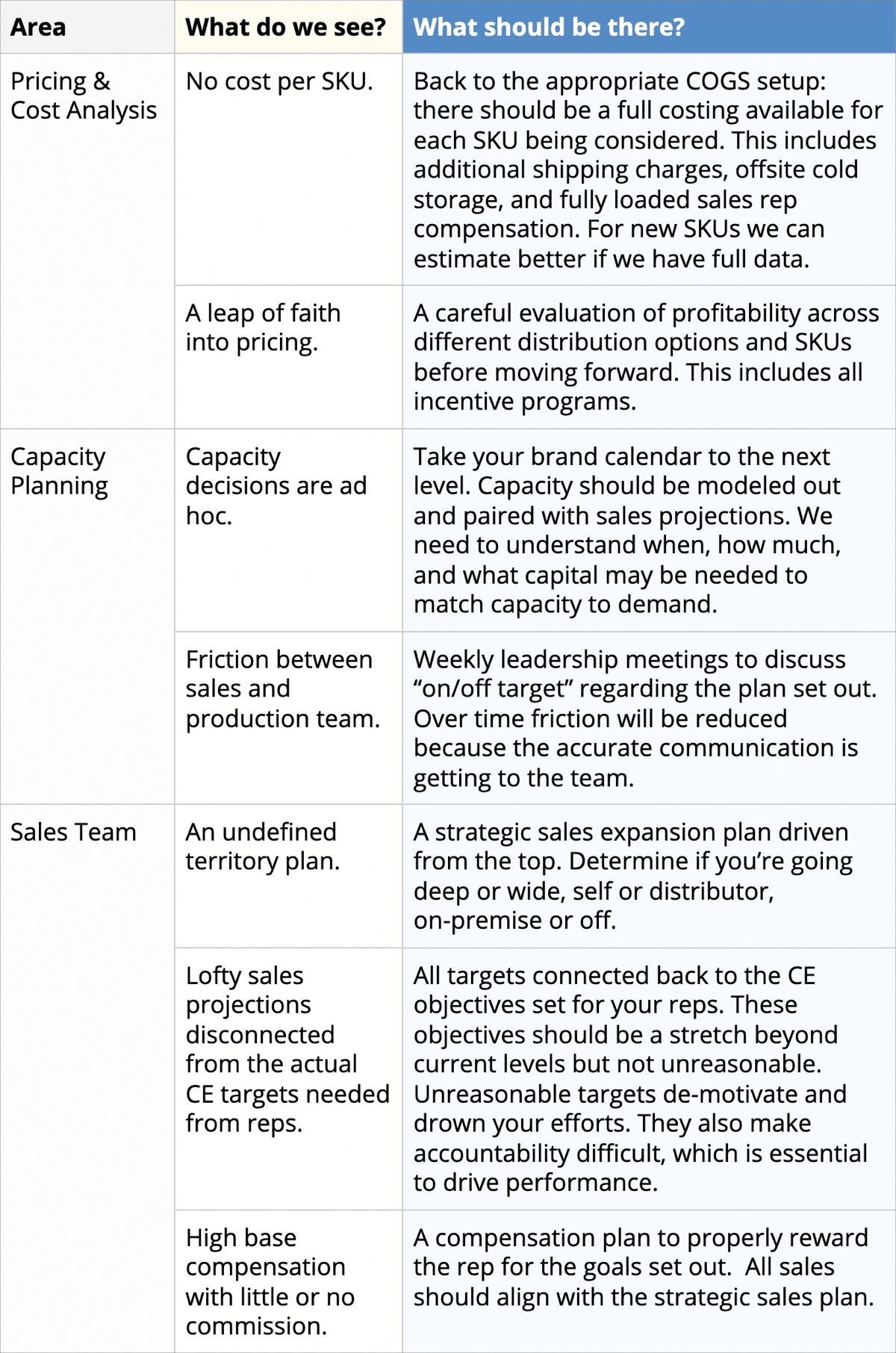 typical brewery distribution and operations table