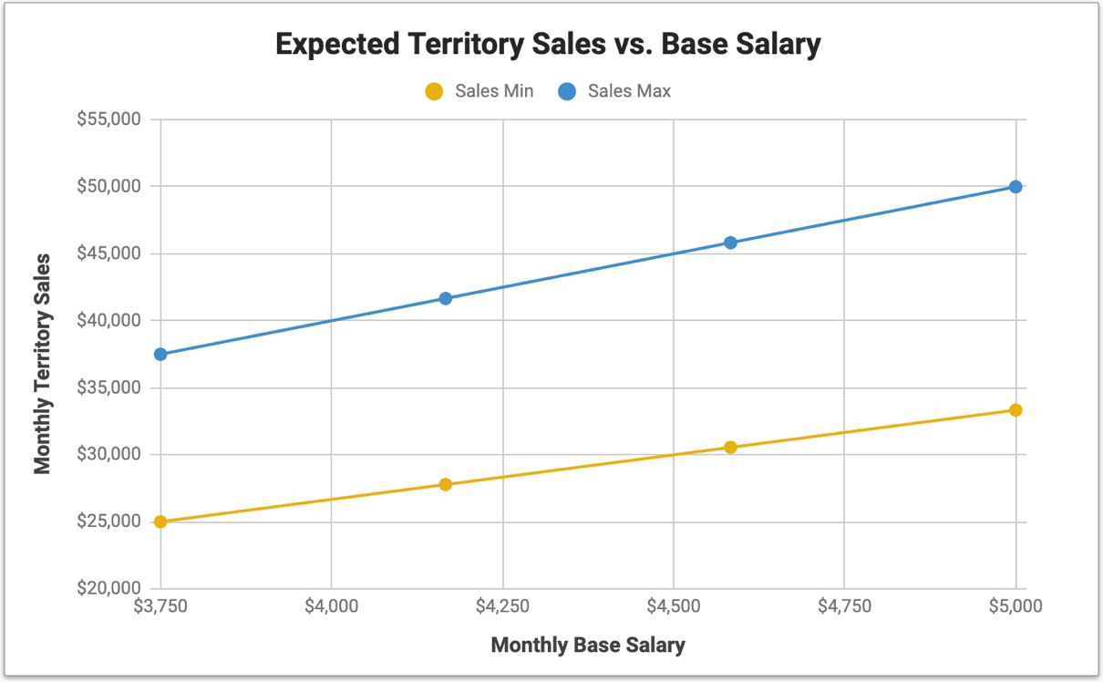 expected territory sales salary chart