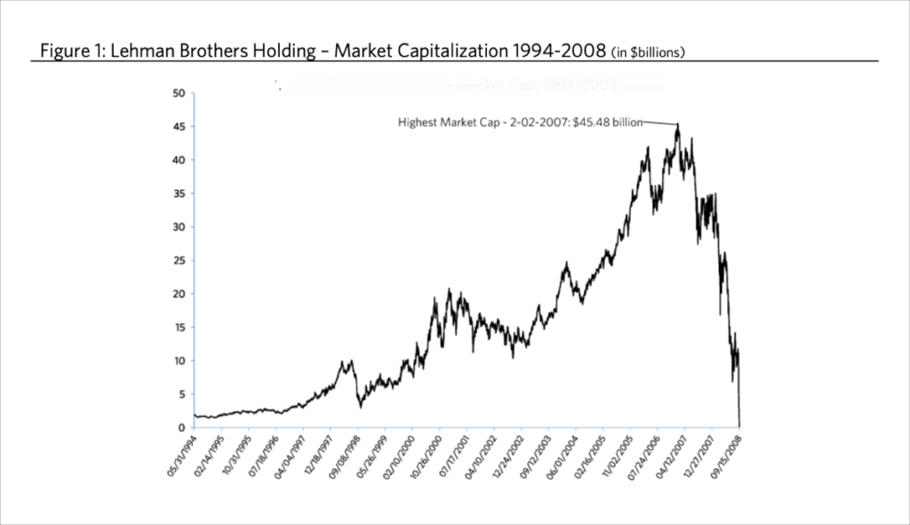 Lehman Brothers graph about Market Capitalization