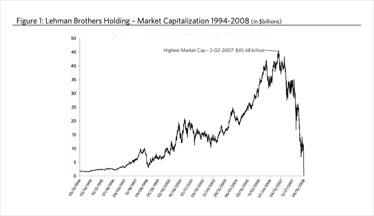 Lehman Brothers graph about Market Capitalization